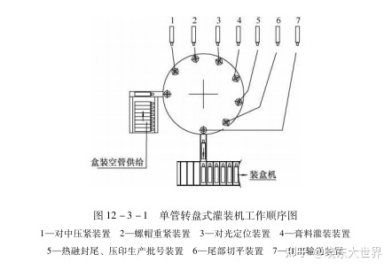 轉(zhuǎn)盤式單管膏體灌裝機結(jié)構(gòu)及工作順序
